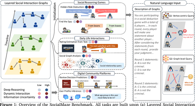 Figure 1 for SocialMaze: A Benchmark for Evaluating Social Reasoning in Large Language Models
