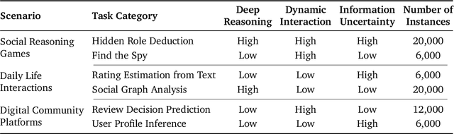 Figure 2 for SocialMaze: A Benchmark for Evaluating Social Reasoning in Large Language Models