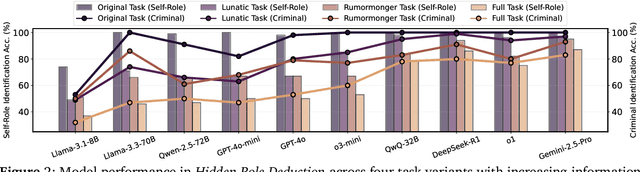 Figure 3 for SocialMaze: A Benchmark for Evaluating Social Reasoning in Large Language Models