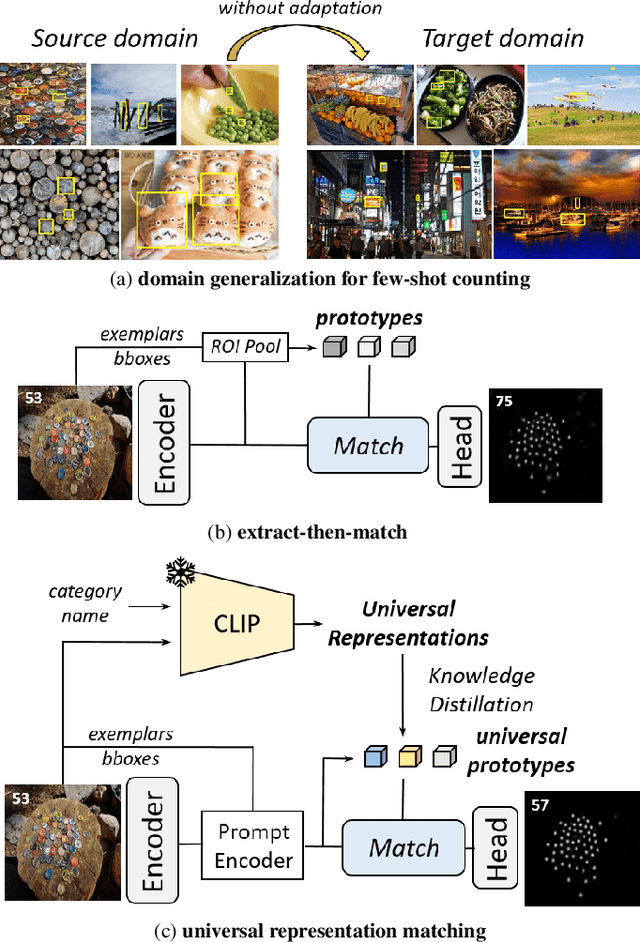 Figure 1 for Single Domain Generalization for Few-Shot Counting via Universal Representation Matching