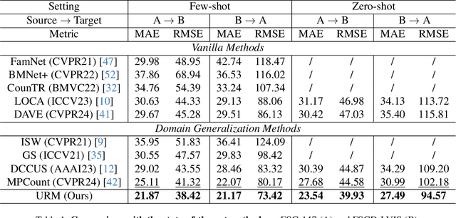 Figure 2 for Single Domain Generalization for Few-Shot Counting via Universal Representation Matching