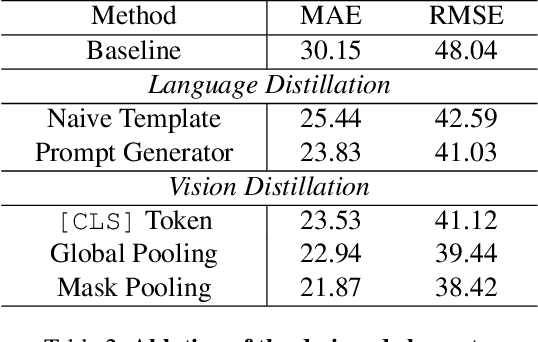 Figure 4 for Single Domain Generalization for Few-Shot Counting via Universal Representation Matching