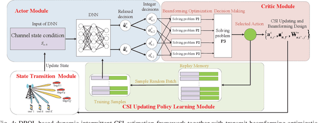 Figure 4 for Learning-Based Intermittent CSI Estimation with Adaptive Intervals in Integrated Sensing and Communication Systems