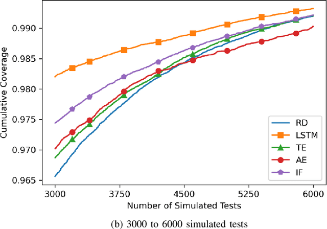 Figure 4 for Detecting Stimuli with Novel Temporal Patterns to Accelerate Functional Coverage Closure