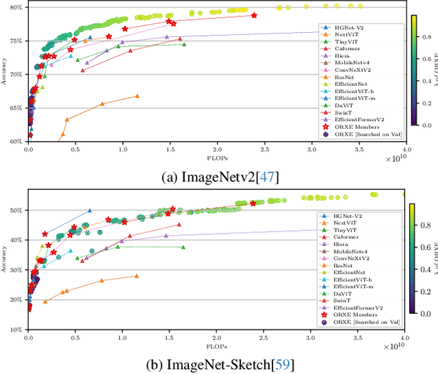 Figure 4 for ORXE: Orchestrating Experts for Dynamically Configurable Efficiency