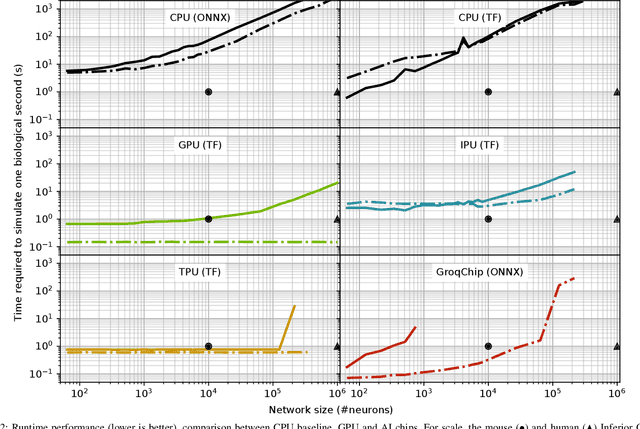 Figure 2 for Tricking AI chips into Simulating the Human Brain: A Detailed Performance Analysis