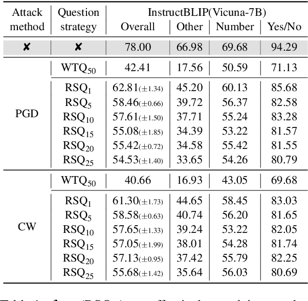 Figure 2 for QAVA: Query-Agnostic Visual Attack to Large Vision-Language Models