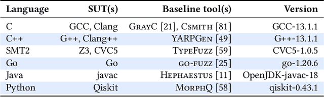 Figure 2 for Universal Fuzzing via Large Language Models
