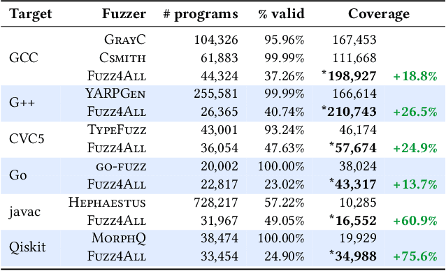 Figure 4 for Universal Fuzzing via Large Language Models