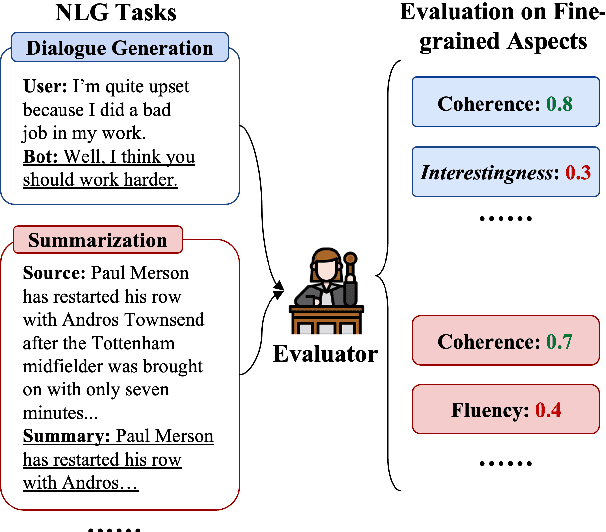 Figure 1 for X-Eval: Generalizable Multi-aspect Text Evaluation via Augmented Instruction Tuning with Auxiliary Evaluation Aspects