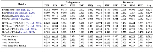 Figure 2 for X-Eval: Generalizable Multi-aspect Text Evaluation via Augmented Instruction Tuning with Auxiliary Evaluation Aspects