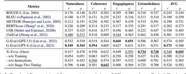Figure 4 for X-Eval: Generalizable Multi-aspect Text Evaluation via Augmented Instruction Tuning with Auxiliary Evaluation Aspects