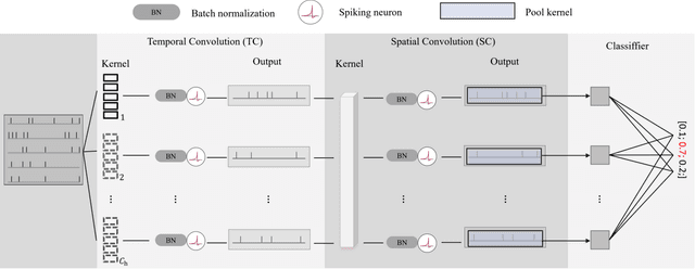 Figure 3 for Spiking Neural Network for Intra-cortical Brain Signal Decoding