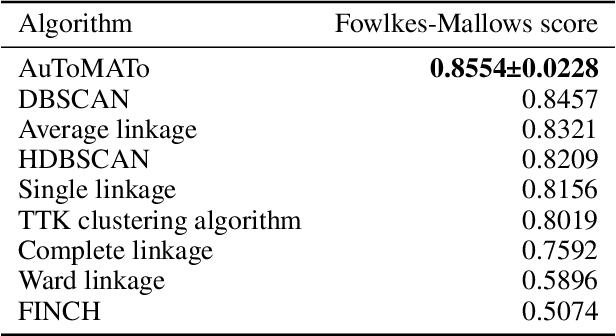 Figure 2 for AuToMATo: A Parameter-Free Persistence-Based Clustering Algorithm