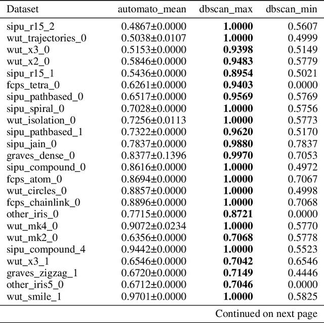 Figure 4 for AuToMATo: A Parameter-Free Persistence-Based Clustering Algorithm