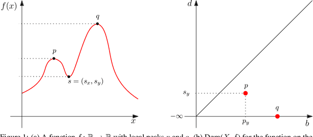 Figure 1 for AuToMATo: A Parameter-Free Persistence-Based Clustering Algorithm