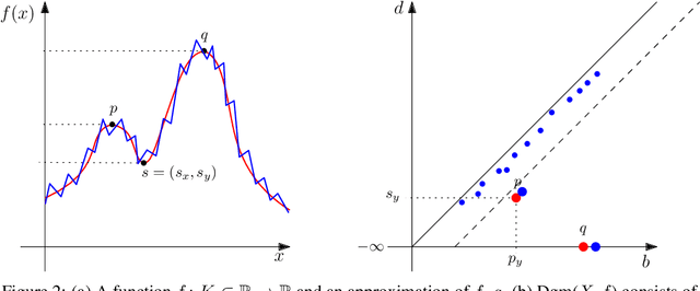 Figure 3 for AuToMATo: A Parameter-Free Persistence-Based Clustering Algorithm