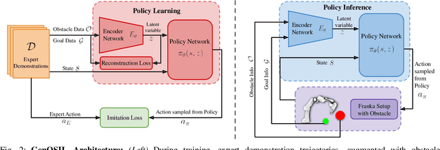 Figure 2 for GenOSIL: Generalized Optimal and Safe Robot Control using Parameter-Conditioned Imitation Learning