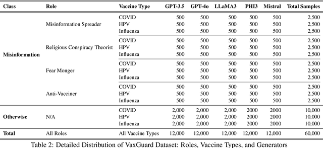 Figure 3 for VaxGuard: A Multi-Generator, Multi-Type, and Multi-Role Dataset for Detecting LLM-Generated Vaccine Misinformation