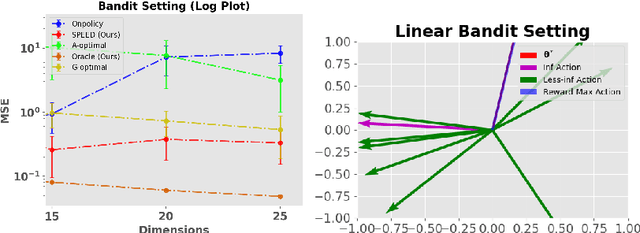 Figure 3 for SPEED: Experimental Design for Policy Evaluation in Linear Heteroscedastic Bandits