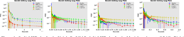 Figure 1 for SPEED: Experimental Design for Policy Evaluation in Linear Heteroscedastic Bandits
