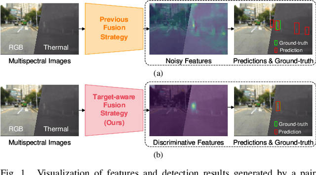 Figure 1 for TFDet: Target-aware Fusion for RGB-T Pedestrian Detection