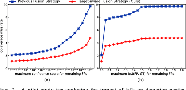 Figure 4 for TFDet: Target-aware Fusion for RGB-T Pedestrian Detection