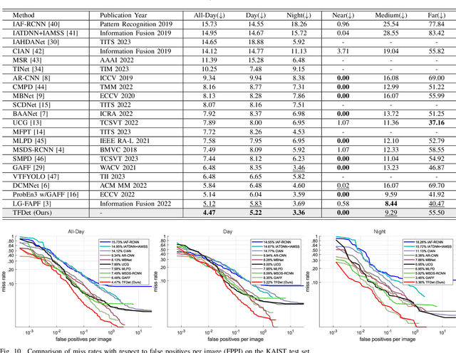 Figure 2 for TFDet: Target-aware Fusion for RGB-T Pedestrian Detection