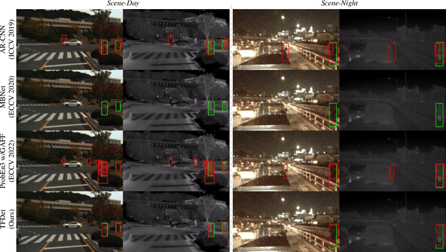 Figure 3 for TFDet: Target-aware Fusion for RGB-T Pedestrian Detection