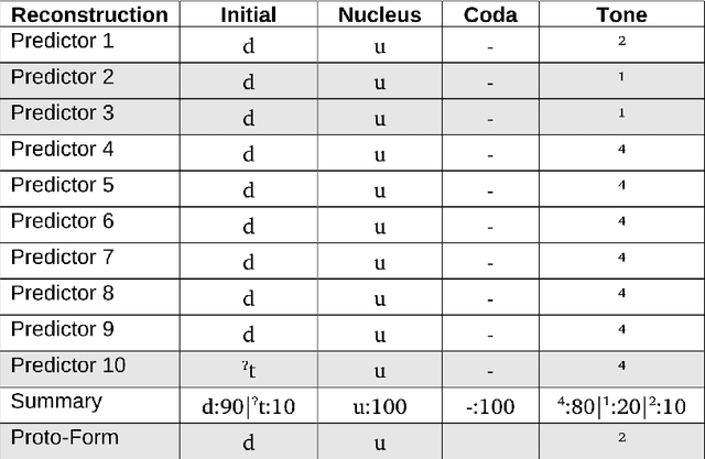 Figure 1 for Representing and Computing Uncertainty in Phonological Reconstruction