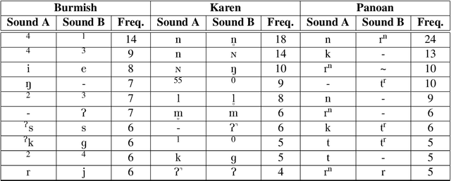 Figure 4 for Representing and Computing Uncertainty in Phonological Reconstruction