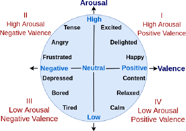 Figure 1 for Recursive Joint Cross-Modal Attention for Multimodal Fusion in Dimensional Emotion Recognition