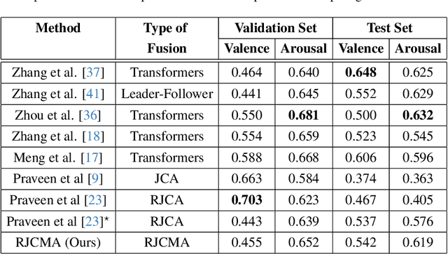 Figure 4 for Recursive Joint Cross-Modal Attention for Multimodal Fusion in Dimensional Emotion Recognition