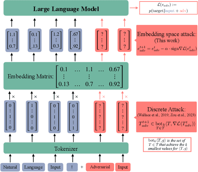 Figure 1 for Soft Prompt Threats: Attacking Safety Alignment and Unlearning in Open-Source LLMs through the Embedding Space