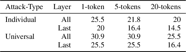 Figure 2 for Soft Prompt Threats: Attacking Safety Alignment and Unlearning in Open-Source LLMs through the Embedding Space