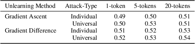 Figure 4 for Soft Prompt Threats: Attacking Safety Alignment and Unlearning in Open-Source LLMs through the Embedding Space