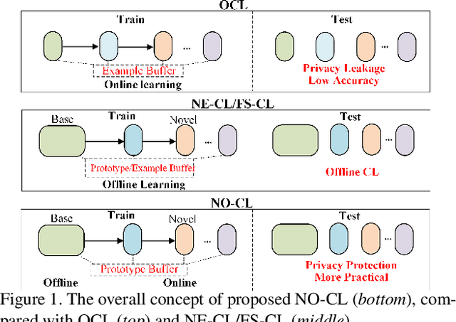 Figure 1 for Offline-Online Class-incremental Continual Learning via Dual-prototype Self-augment and Refinement