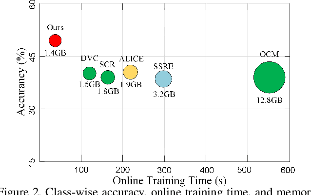 Figure 3 for Offline-Online Class-incremental Continual Learning via Dual-prototype Self-augment and Refinement