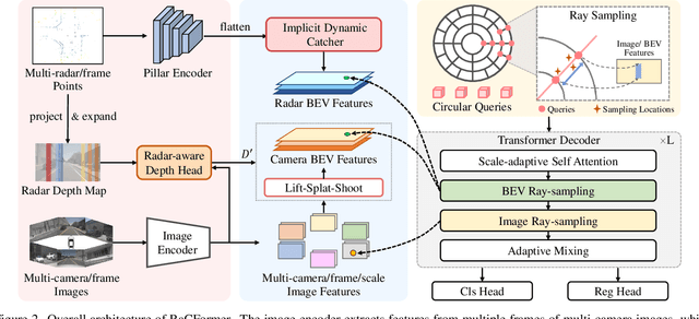 Figure 3 for RaCFormer: Towards High-Quality 3D Object Detection via Query-based Radar-Camera Fusion