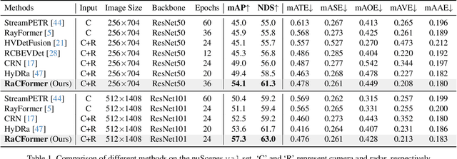 Figure 2 for RaCFormer: Towards High-Quality 3D Object Detection via Query-based Radar-Camera Fusion