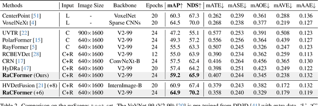 Figure 4 for RaCFormer: Towards High-Quality 3D Object Detection via Query-based Radar-Camera Fusion