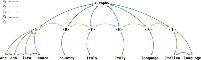Figure 1 for GraSAME: Injecting Token-Level Structural Information to Pretrained Language Models via Graph-guided Self-Attention Mechanism