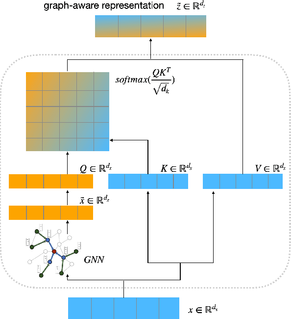 Figure 3 for GraSAME: Injecting Token-Level Structural Information to Pretrained Language Models via Graph-guided Self-Attention Mechanism