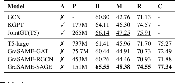 Figure 2 for GraSAME: Injecting Token-Level Structural Information to Pretrained Language Models via Graph-guided Self-Attention Mechanism