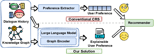 Figure 1 for Unveiling User Preferences: A Knowledge Graph and LLM-Driven Approach for Conversational Recommendation