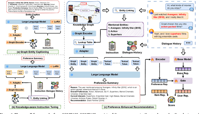 Figure 3 for Unveiling User Preferences: A Knowledge Graph and LLM-Driven Approach for Conversational Recommendation