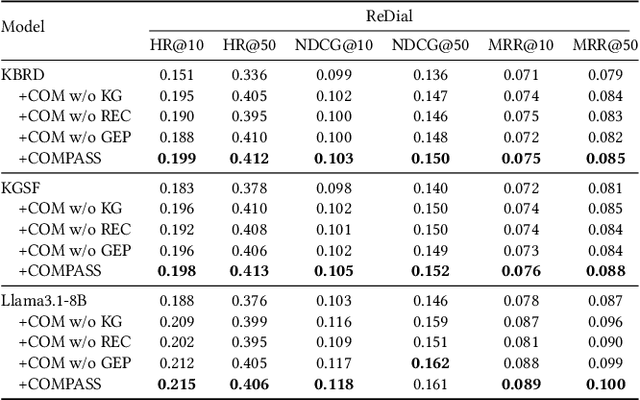 Figure 4 for Unveiling User Preferences: A Knowledge Graph and LLM-Driven Approach for Conversational Recommendation