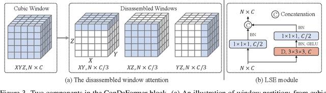 Figure 4 for ConDaFormer: Disassembled Transformer with Local Structure Enhancement for 3D Point Cloud Understanding