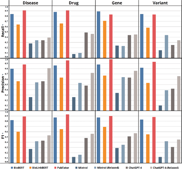Figure 4 for AI-assisted Knowledge Discovery in Biomedical Literature to Support Decision-making in Precision Oncology