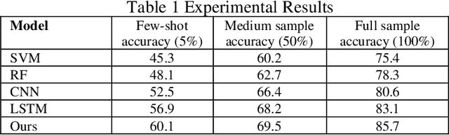 Figure 2 for A Hybrid Model for Few-Shot Text Classification Using Transfer and Meta-Learning